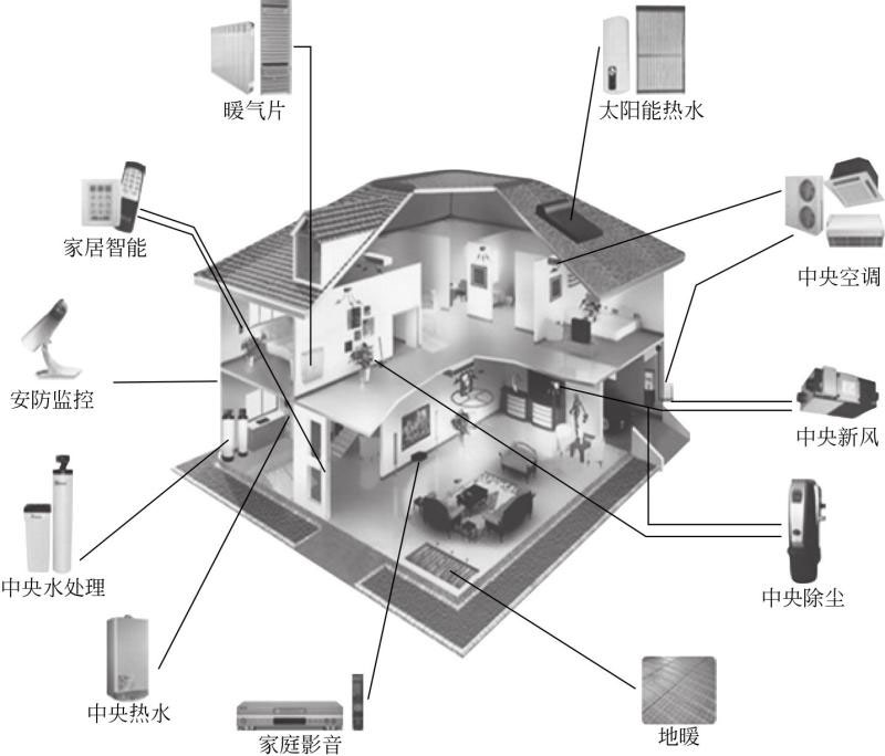 物聯(lián)網(wǎng)開發(fā)解決方案 - 智能家居一