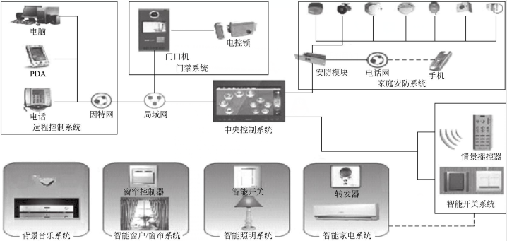 物聯(lián)網(wǎng)開發(fā)解決方案 - 智能家居三