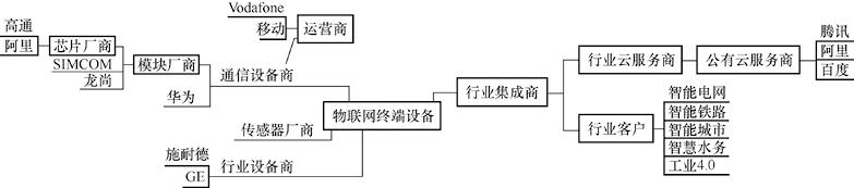 物聯(lián)網(wǎng)開發(fā)行業(yè)的技術(shù)生態(tài)鏈