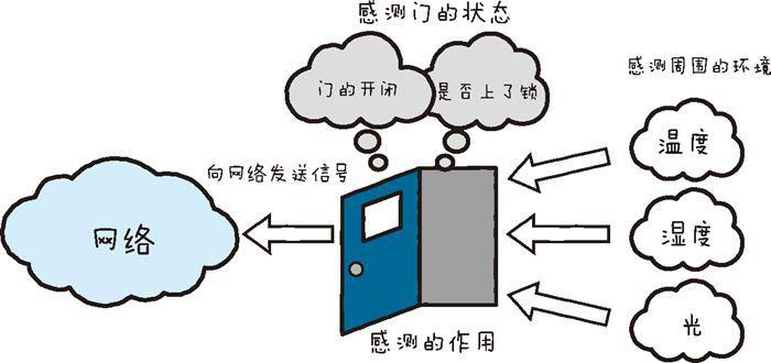 物聯(lián)網(wǎng)開發(fā)必備的幾點技術要素（上）二