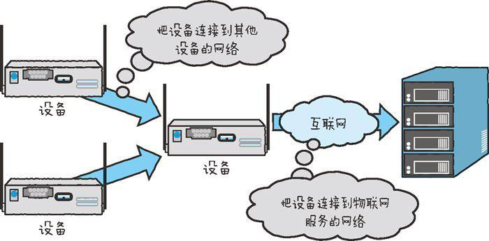 物聯(lián)網(wǎng)開發(fā)必備的幾點技術要素（下）一