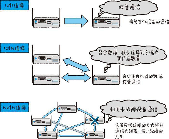 物聯(lián)網(wǎng)開發(fā)必備的幾點技術要素（下）二