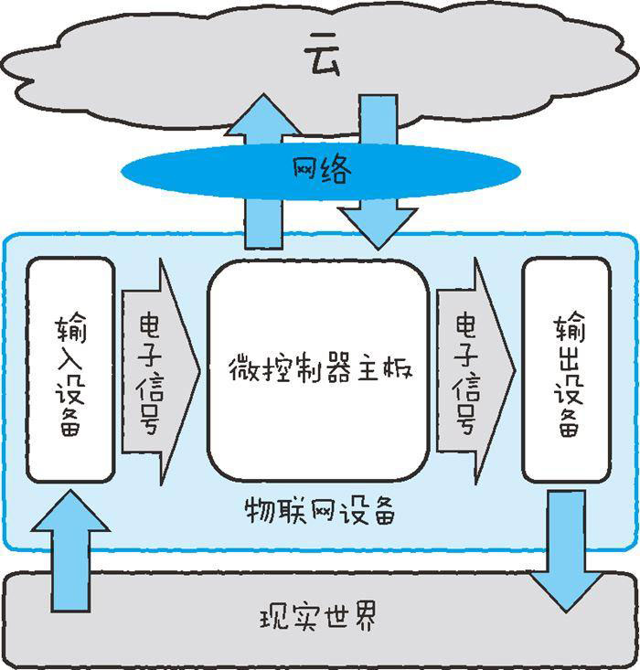 物聯(lián)網(wǎng)設(shè)備的基本結(jié)構(gòu)二