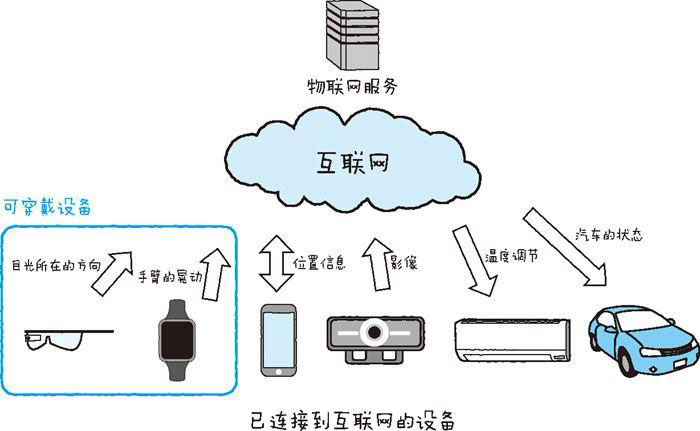 物聯(lián)網(wǎng)和可穿戴設備的關系一