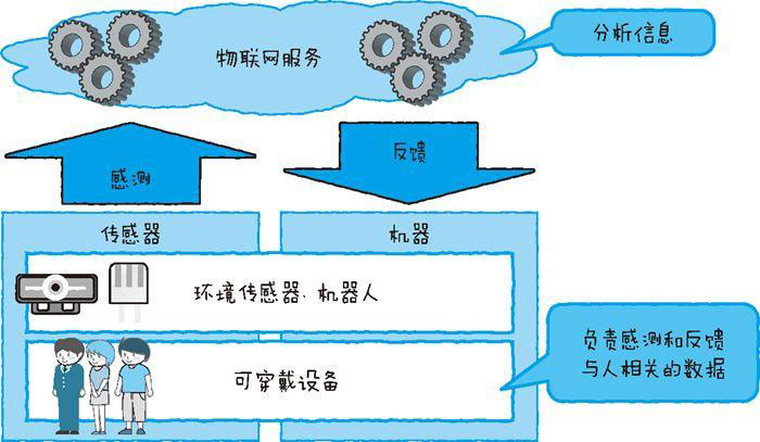 物聯(lián)網(wǎng)和可穿戴設備的關系二