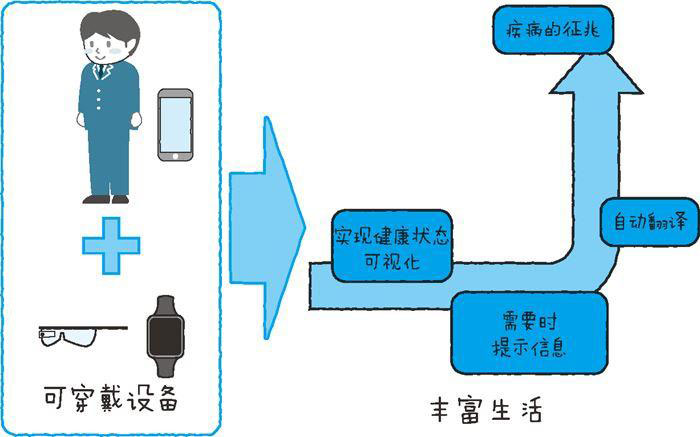 物聯(lián)網(wǎng)和可穿戴設備的關系四