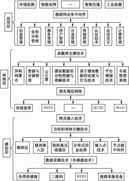 物聯(lián)網(wǎng)的三層體系結(jié)構(gòu)