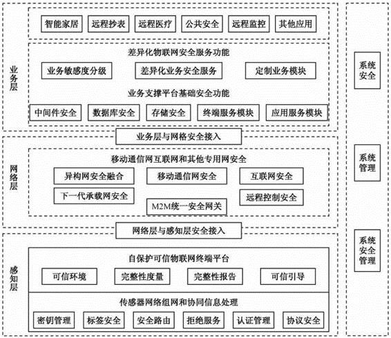 物聯(lián)網(wǎng)三層安全體系結(jié)構(gòu)