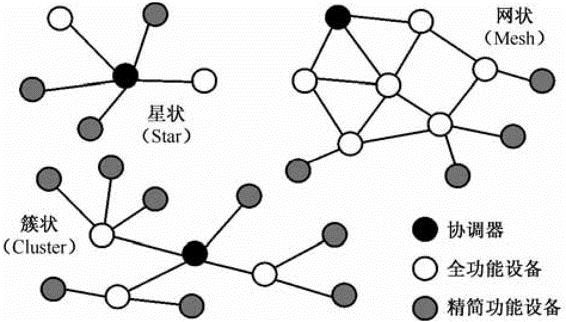 物聯網系統感知層拓撲結構的類型