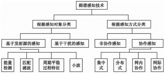 詳解物聯(lián)網(wǎng)感知層頻譜感知技術(shù)一