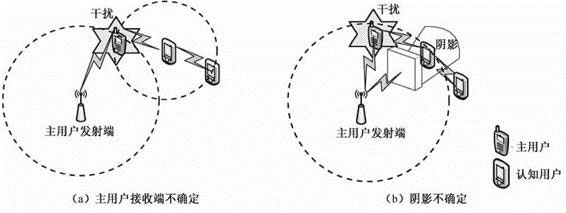 詳解物聯(lián)網(wǎng)感知層頻譜感知技術(shù)二