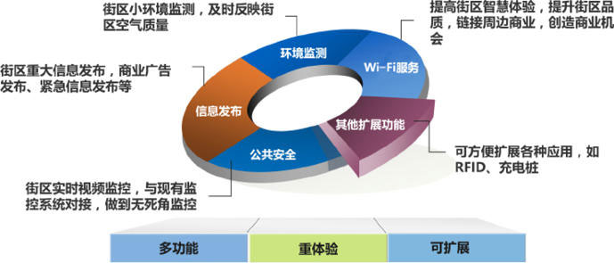 物聯(lián)網(wǎng)開發(fā)解決方案 - 智慧路燈三