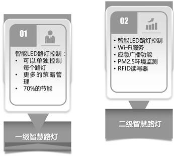 物聯(lián)網(wǎng)開發(fā)解決方案 - 智慧路燈四