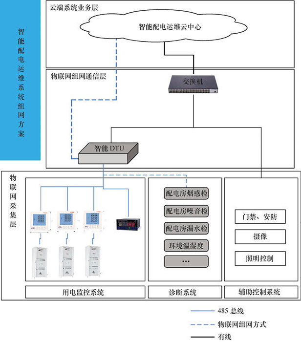 物聯網開發(fā)解決方案 - 智能電網一