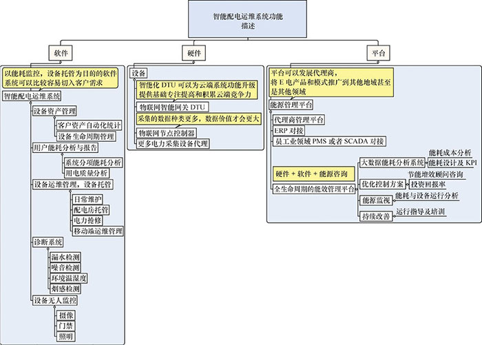 物聯網開發(fā)解決方案 - 智能電網二