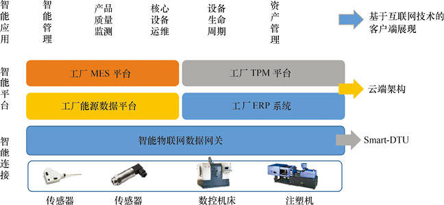 物聯(lián)網(wǎng)開發(fā)解決方案 - 智能工業(yè)（4.0）一