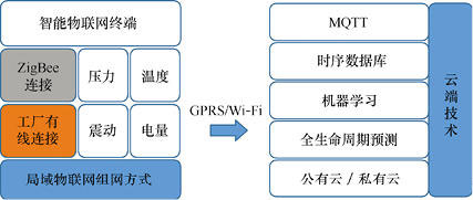 物聯(lián)網(wǎng)開發(fā)解決方案 - 智能工業(yè)（4.0）二