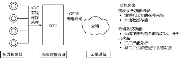 物聯(lián)網(wǎng)開發(fā)解決方案 - 智能工業(yè)（4.0）三