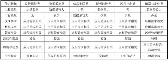 詳解不同行業(yè)的物聯(lián)網應用所需的網絡性能二