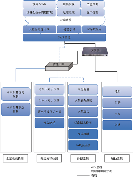 物聯(lián)網(wǎng)開發(fā)解決方案 - （泵房）智能水務(wù)