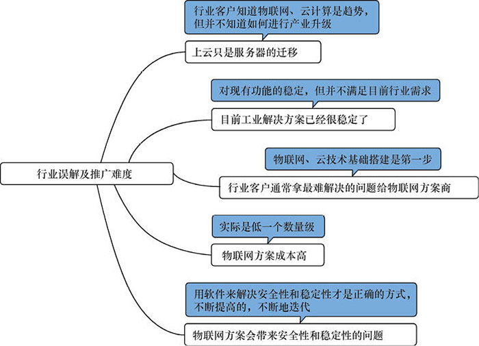 物聯(lián)網(wǎng)開發(fā)實(shí)施時可能會遇到的幾個難題