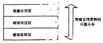 邊緣計(jì)算/海計(jì)算在物聯(lián)網(wǎng)中的應(yīng)用二