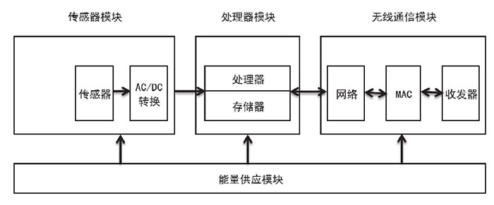 無線傳感網(wǎng)絡(luò)：信息采集的保障二