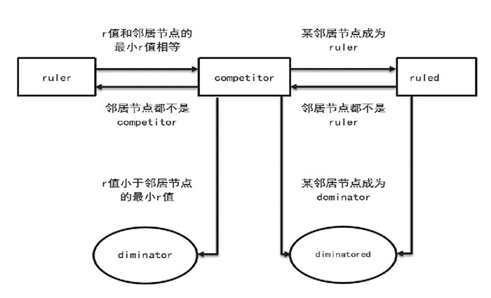 物聯(lián)網(wǎng)分布式調(diào)度四