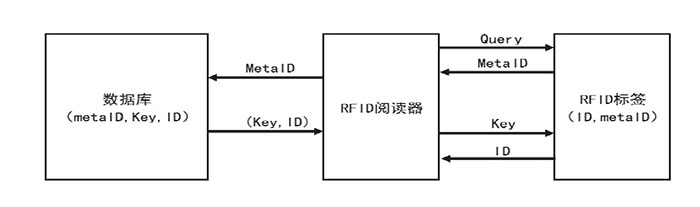 保護(hù)物聯(lián)網(wǎng)感知層：射頻識別系統(tǒng)的控制與加密二