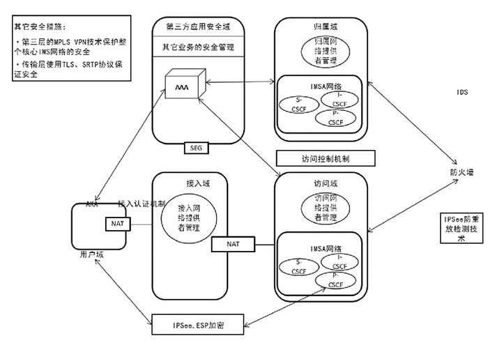 NGN架構(gòu)：次時代網(wǎng)絡(luò)的安全體系二