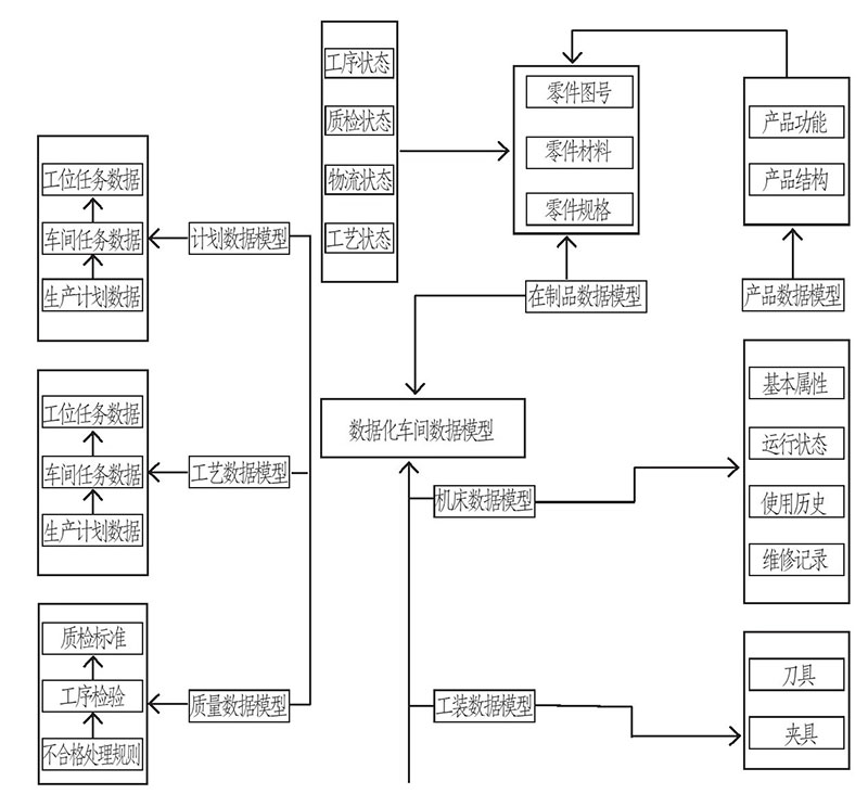 車(chē)間內(nèi)部的技術(shù)——物聯(lián)數(shù)據(jù)