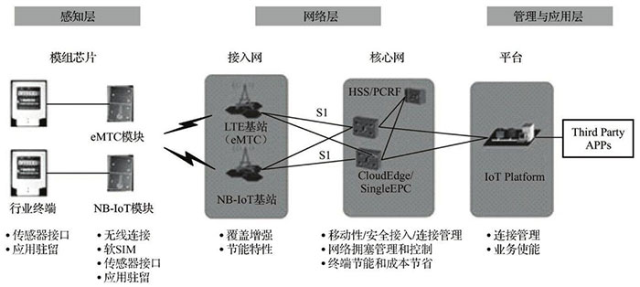 物聯(lián)網(wǎng)的特性與應(yīng)用一