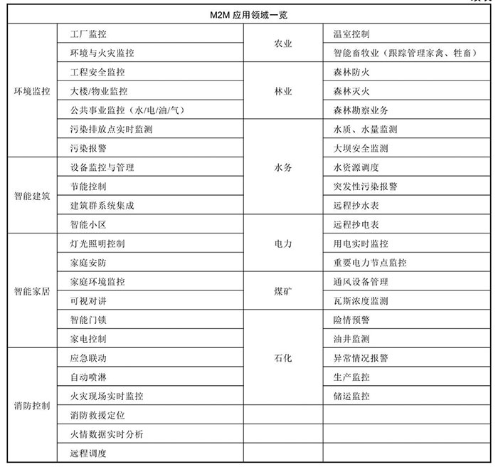 物聯(lián)網(wǎng)的特性與應(yīng)用四