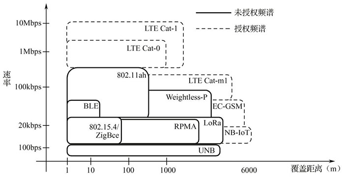 淺談物聯(lián)網(wǎng)技術分類一