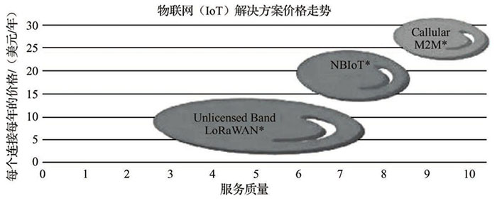 淺談物聯(lián)網(wǎng)技術分類三