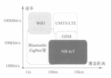 NB-IoT技術(shù)概述一